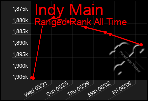 Total Graph of Indy Main