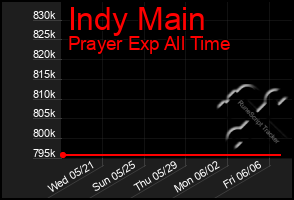 Total Graph of Indy Main