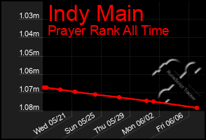 Total Graph of Indy Main