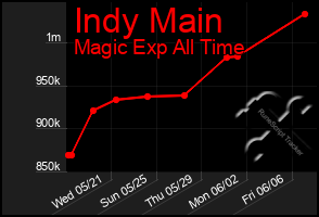 Total Graph of Indy Main