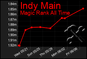Total Graph of Indy Main