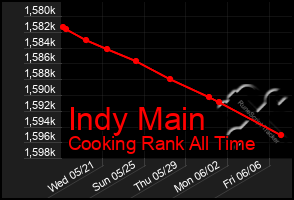 Total Graph of Indy Main
