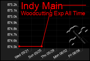 Total Graph of Indy Main