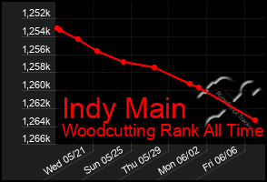 Total Graph of Indy Main