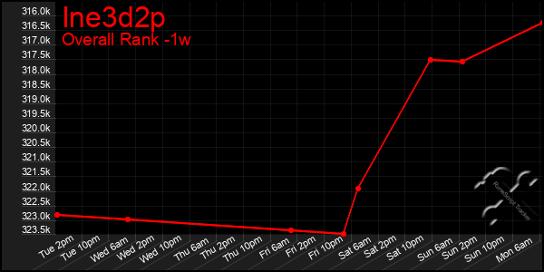 Last 7 Days Graph of Ine3d2p