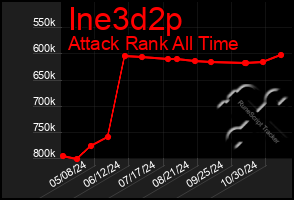 Total Graph of Ine3d2p