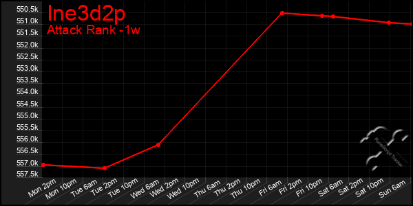 Last 7 Days Graph of Ine3d2p