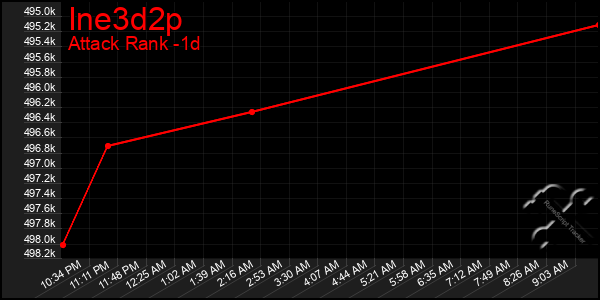 Last 24 Hours Graph of Ine3d2p