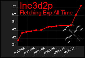 Total Graph of Ine3d2p