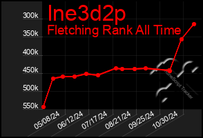 Total Graph of Ine3d2p