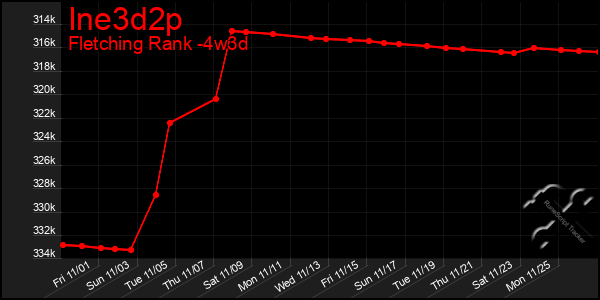 Last 31 Days Graph of Ine3d2p