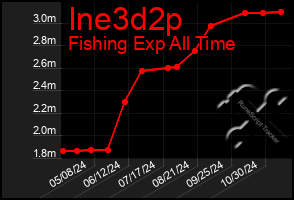 Total Graph of Ine3d2p