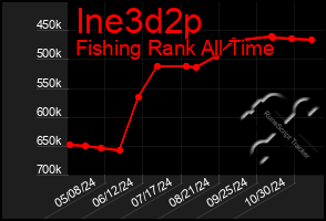 Total Graph of Ine3d2p