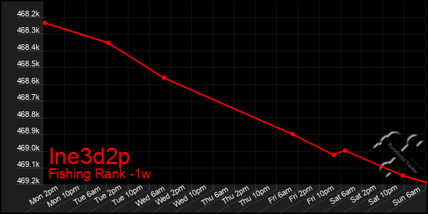 Last 7 Days Graph of Ine3d2p