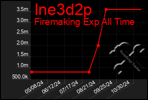 Total Graph of Ine3d2p