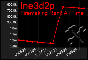 Total Graph of Ine3d2p