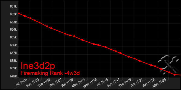 Last 31 Days Graph of Ine3d2p