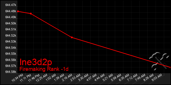 Last 24 Hours Graph of Ine3d2p