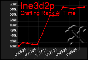 Total Graph of Ine3d2p