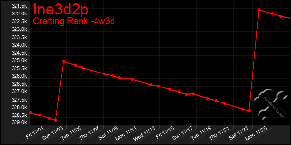 Last 31 Days Graph of Ine3d2p