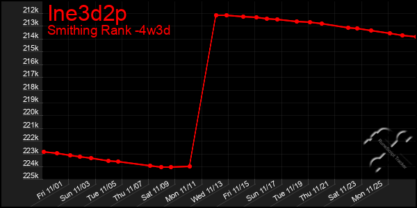 Last 31 Days Graph of Ine3d2p