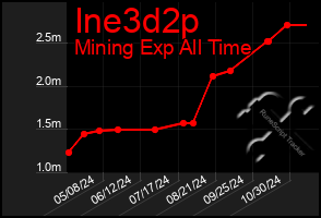 Total Graph of Ine3d2p