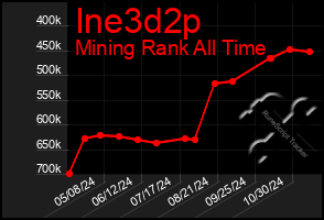 Total Graph of Ine3d2p