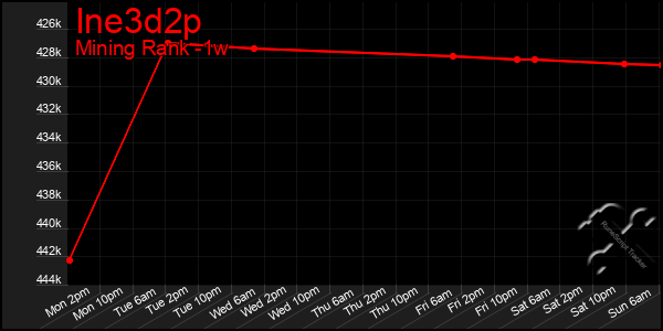 Last 7 Days Graph of Ine3d2p