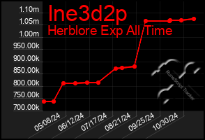 Total Graph of Ine3d2p