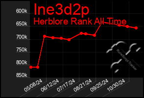 Total Graph of Ine3d2p