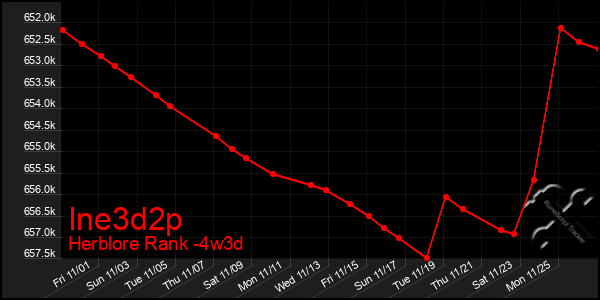 Last 31 Days Graph of Ine3d2p