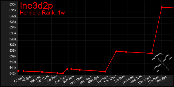 Last 7 Days Graph of Ine3d2p