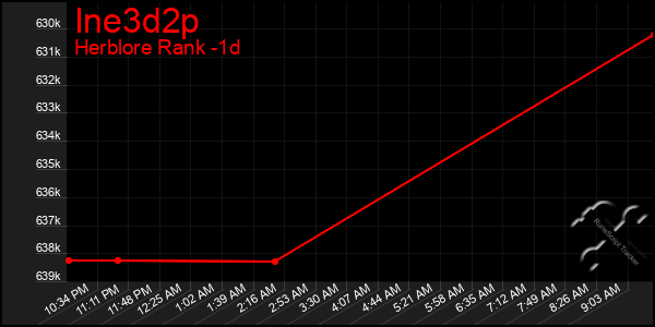 Last 24 Hours Graph of Ine3d2p