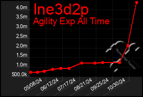 Total Graph of Ine3d2p