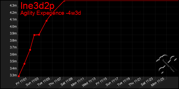 Last 31 Days Graph of Ine3d2p