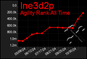 Total Graph of Ine3d2p