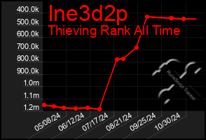 Total Graph of Ine3d2p