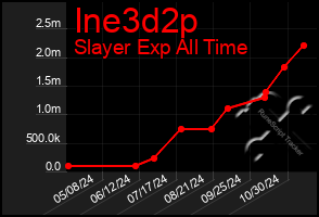 Total Graph of Ine3d2p