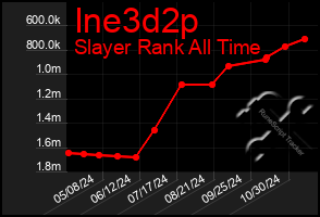 Total Graph of Ine3d2p