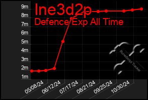 Total Graph of Ine3d2p