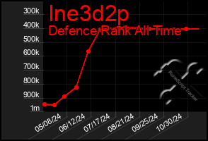 Total Graph of Ine3d2p