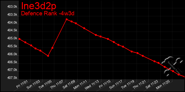 Last 31 Days Graph of Ine3d2p