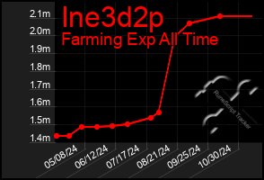 Total Graph of Ine3d2p