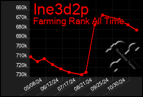 Total Graph of Ine3d2p