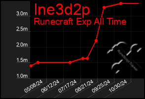 Total Graph of Ine3d2p