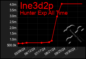 Total Graph of Ine3d2p