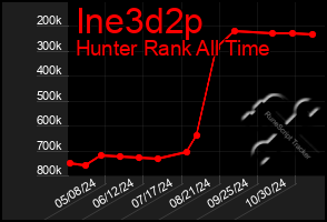 Total Graph of Ine3d2p