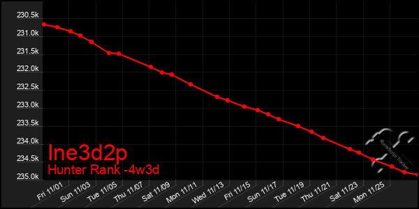 Last 31 Days Graph of Ine3d2p