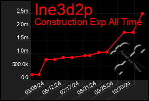 Total Graph of Ine3d2p