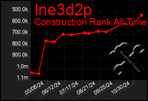 Total Graph of Ine3d2p